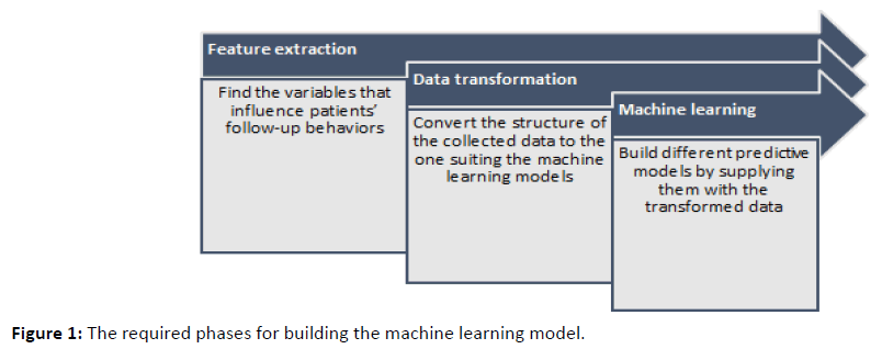 primarycare-machine-learning