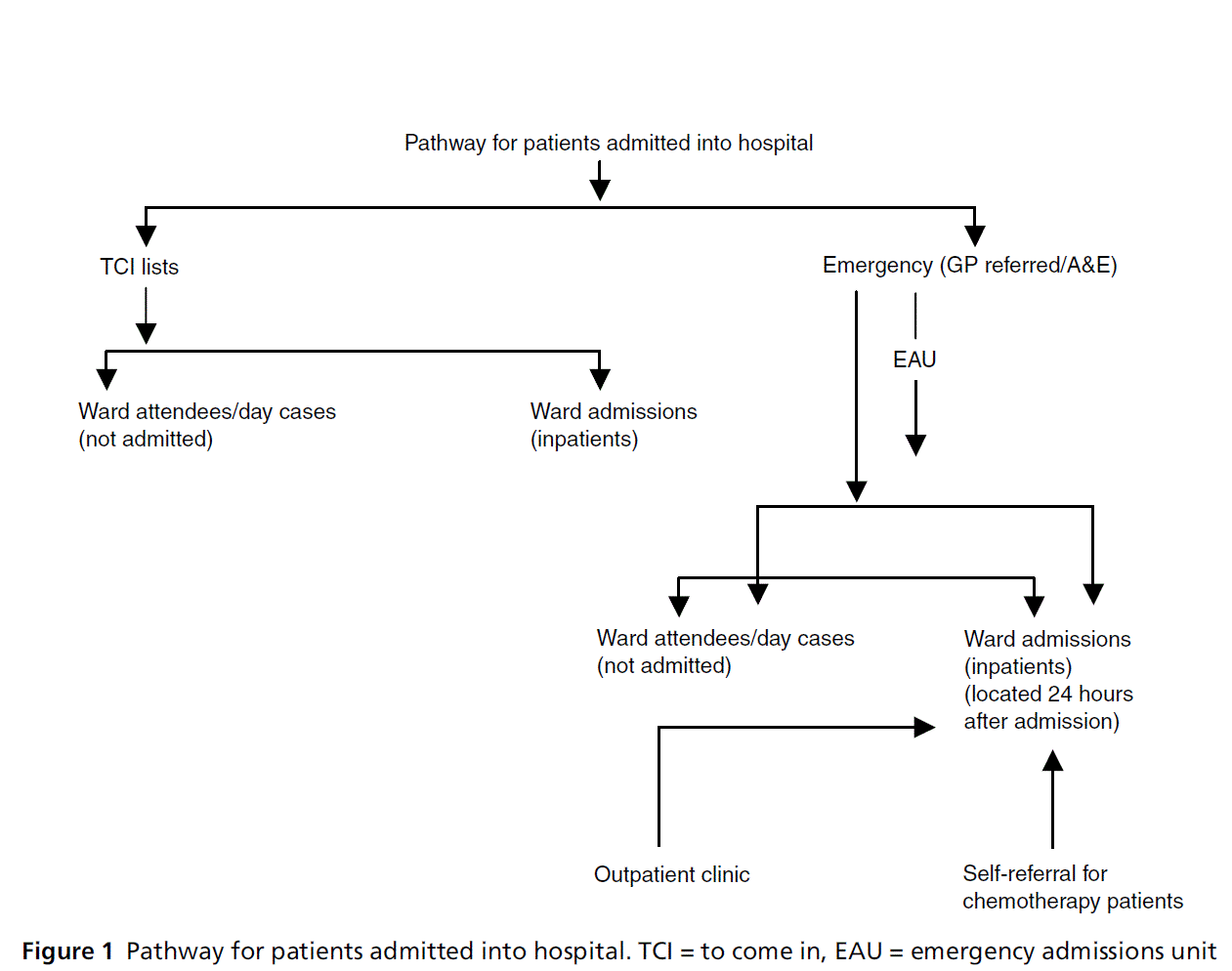 Investigating The Procedures Drawbacks And Implications Of Seamless Primaryaƒa A A A A œsecondary Care Insight Medical Publishing