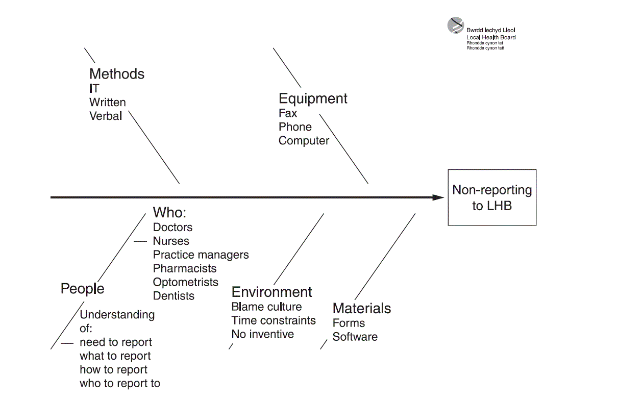 ishikawa diagram healthcare