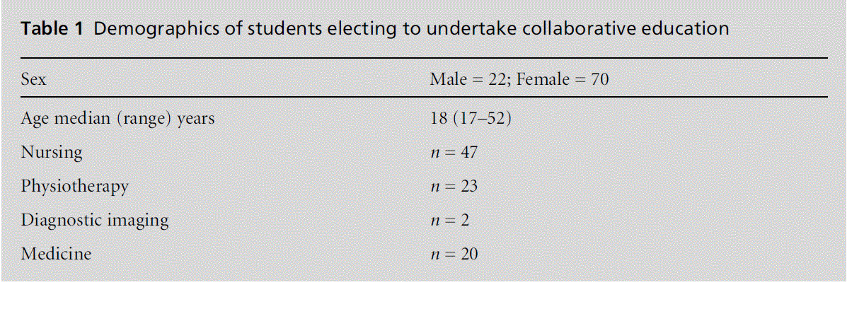 The Introduction Of An Interprofessional Education Module Studentsaƒa A A A A Perceptions Insight Medical Publishing