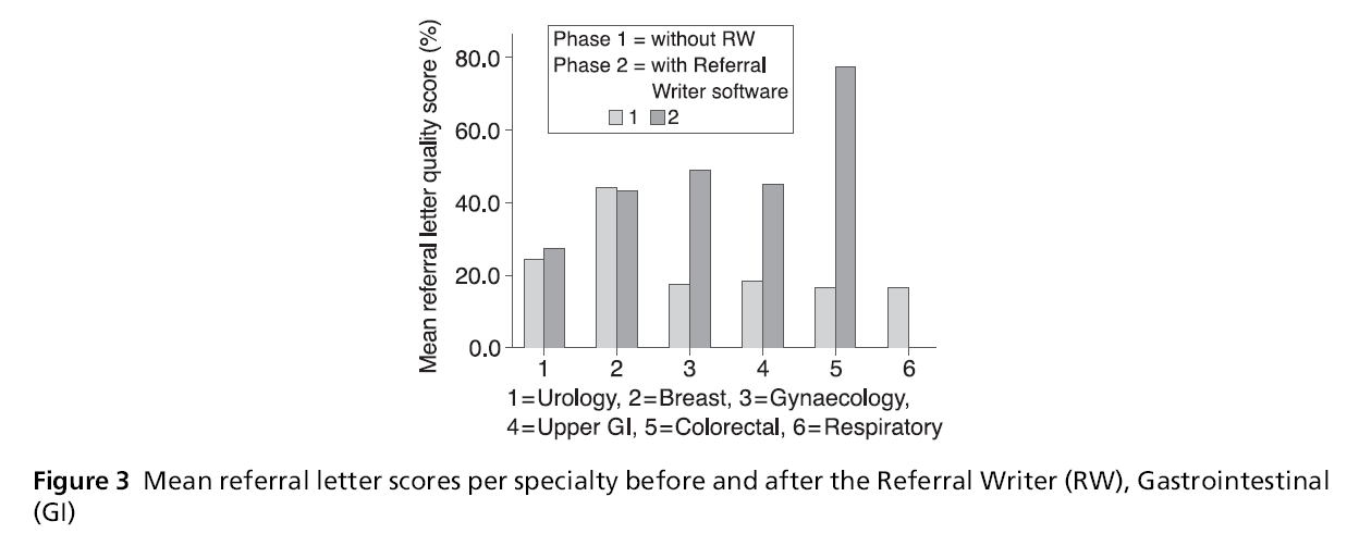Referral Writer: preliminary evidence for the value of comprehensive