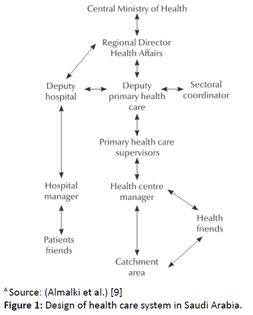 healthcare centre, saudi arabia healthcare, research on healthcare centres 